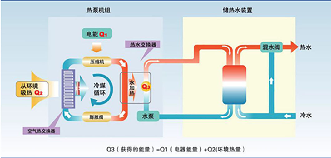 水空調？空氣能？現在的空調悄悄發生了什么變化？